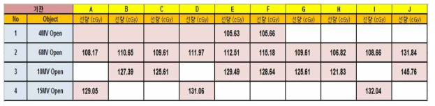 10개 기관 광자선 독립적 선량평가 결과