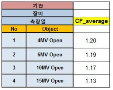 에너지 별 교정 상수