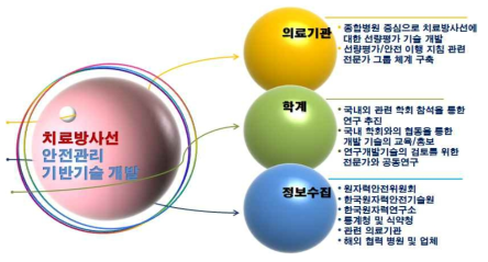 치료방사선 안전관리 기반기술 개발 방법