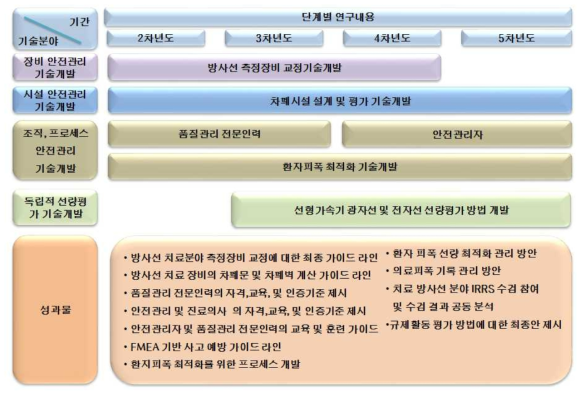 방사선치료 안전규제 기술개발 Road Map-New