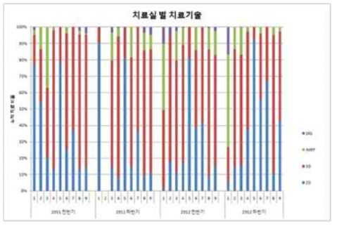 치료실 별 치료기술