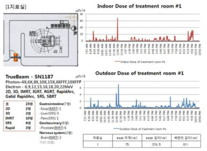 한 치료실에 부착하여 측정한 데이터