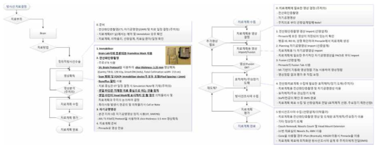 Brain SRS Simulation 및 치료계획