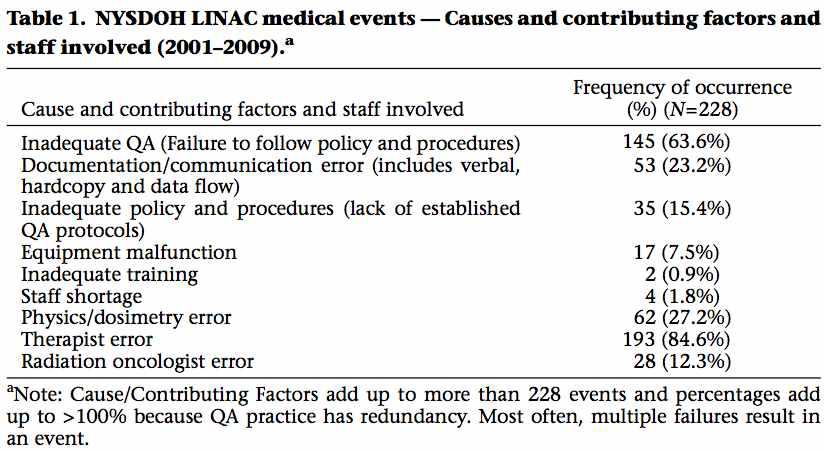 NYSDOH LINAC 의료 사건 - 원인 및 관련 요인 및 관련 직원