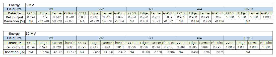 CC13, edge, Farmer, pinpoint 검출기를 이용하여 측정한 output