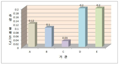 교정 온도계의 측정 불확도