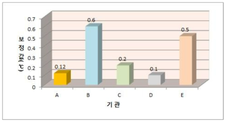 교정 온도계의 보정값