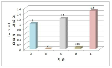 기압계 보정값 (hPa)