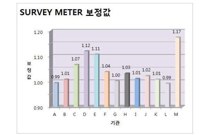 Survey meter 보정값