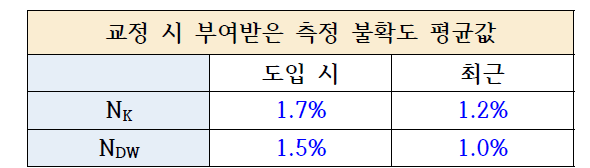 교정 시 부여받은 측정 불확도 평균값