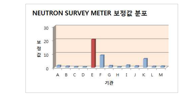 중성자 survey meter 보정값 분포