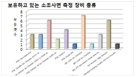 보유하고 있는 소조사면 측정 장비 종류