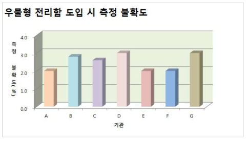 우물형 전리함 도입 시 측정 불확도