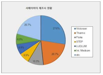 서베이미터 제조사 현황