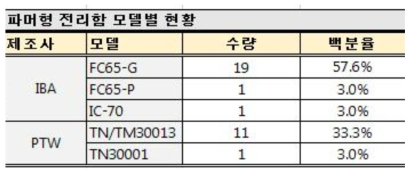 파머형 전리함 모델별 현황