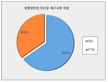 평행평판형 전리함 제조사별 현황