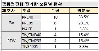 평행평판형 전리함 모델별 현황