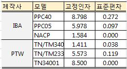 평행평판 전리함의 도입시 평균 교정인자