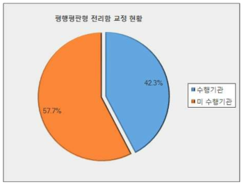 평행평판 전리함의 도입시 평균 교정인자