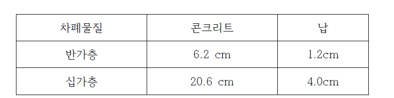 Co-60에 관한 콘크리트 및 납의 반가층, 십가층