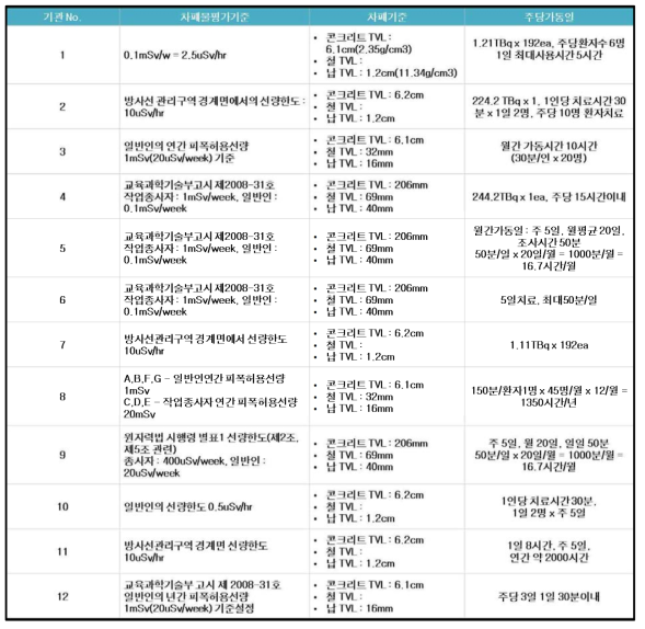 국내 감마나이프가 설치된 병원 중 안전보고서가 확인 가능한 기관