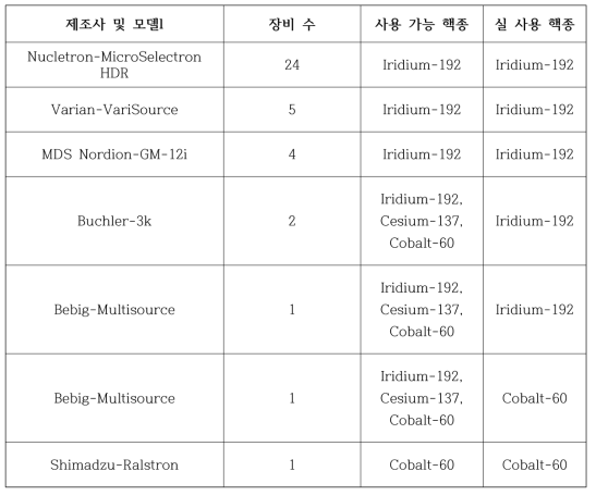 국내에서 현재 사용하고 있는 근접치료기의 제조사, 모델, 장비 수, 핵종