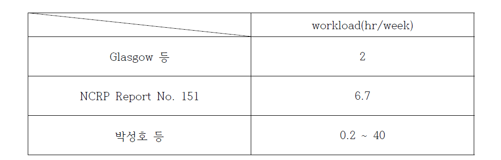 고선량율 근접치료기의 workload