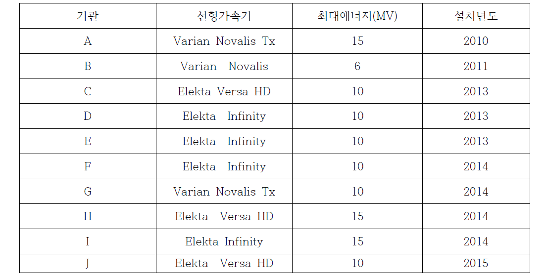 최대에너지(MV) 및 설치년도