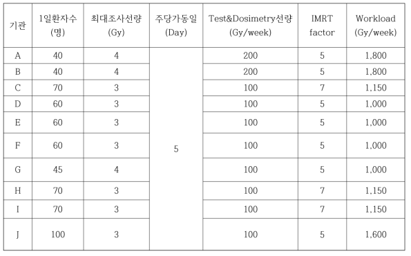 주당가동하중(W)을 위한 조사 대상 정보