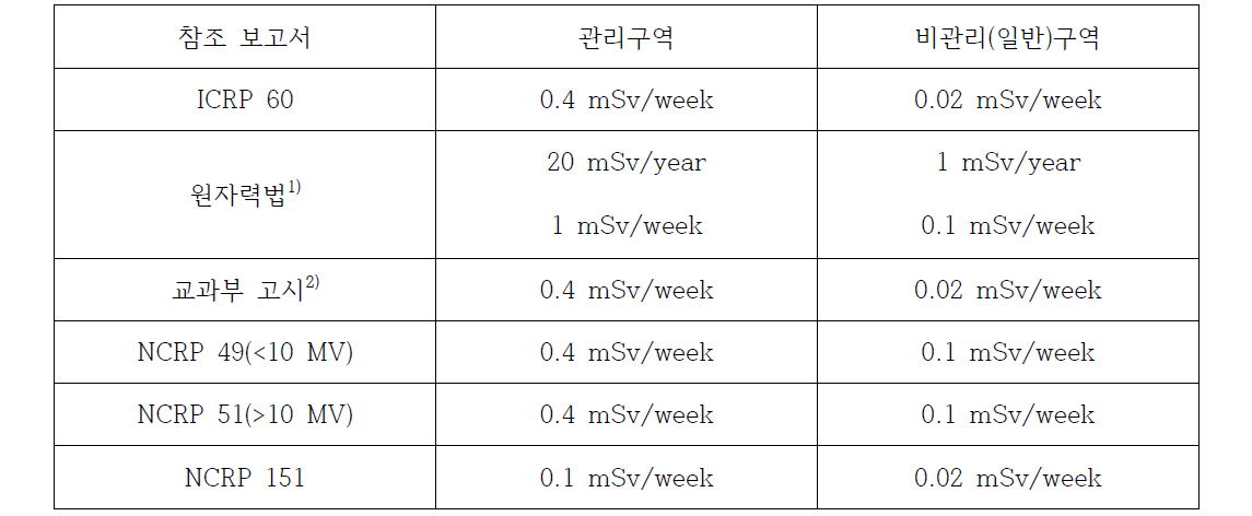 참조 보고서에 대한 차폐 설계에 사용한 선량기준(한도값)