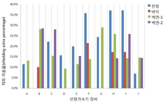 일차선 지점(천장, 바닥, 벽면-1, 벽면-2)에 대한 현재두께에 따른 필요두께 비율(%)