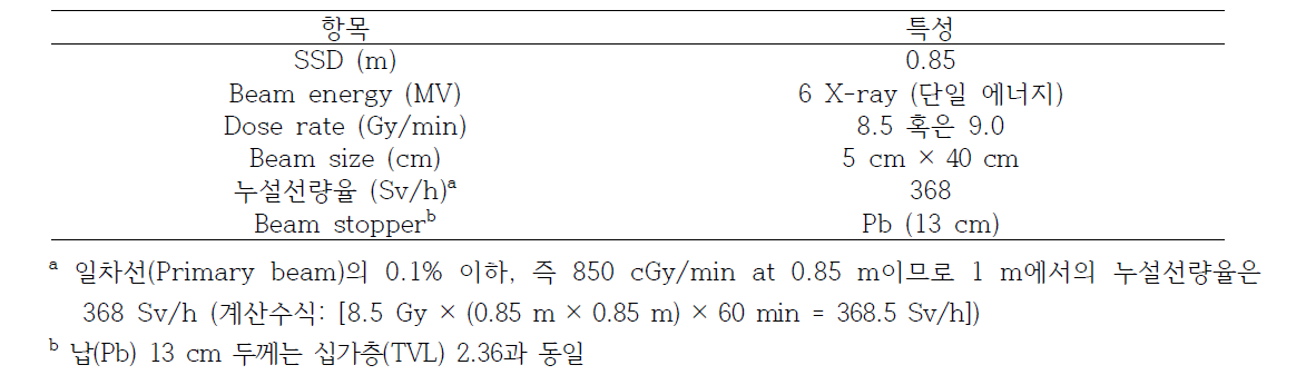 토모테라피 방사선치료 장비의 장비선원의 제원 및 특성