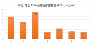 주당 예상피폭선량율(일반인구역) (µSv/wk)