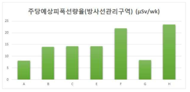 주당예상피폭선량율(방사선관리구역) (µSv/wk)