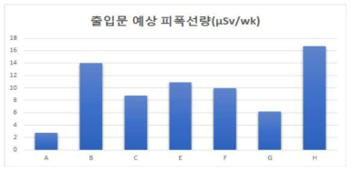 출입문 예상 피폭선량(µSv/wk)