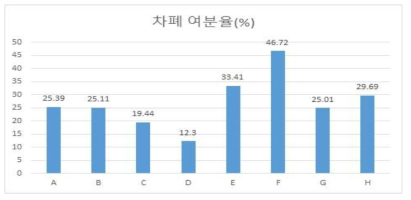 차폐 여분율(%)