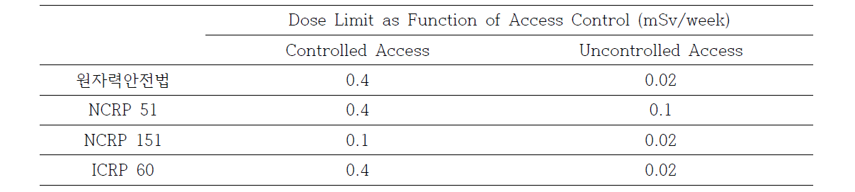 각 보고서 선량 제한치