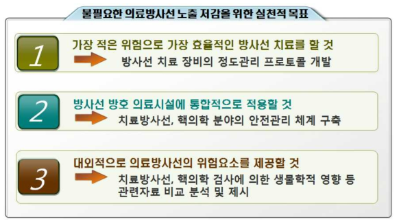 불필요한 의료방사선 노출저감을 위한 실천적 목표 (출처: IAEA 보고서) 및 각 항목별 본 연구의 수행 연구내용