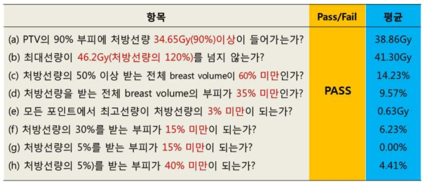 Breast의 치료계획평가 측정 결과