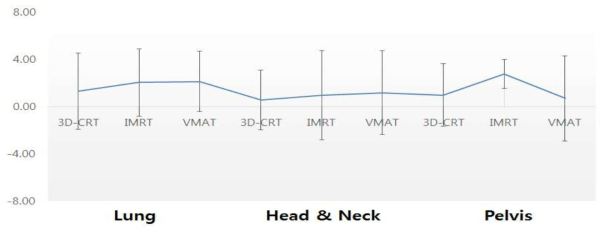 부위별·치료방법별 TPS(계산값) vs 측정값 output 비교 (절대선량비교)