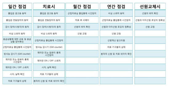 설문지 통계에 의해 제시된 근접치료기의 필수 품질관리 항목