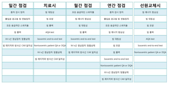 설문지 통계에 의해 제시된 방사선수술장치의 필수 품질관리 항목