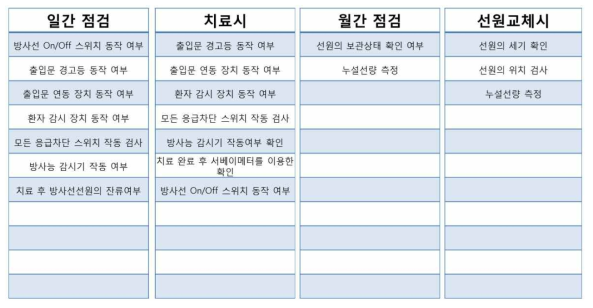 절차서 통계에 의해 제시된 근접치료기의 필수 품질관리 항목