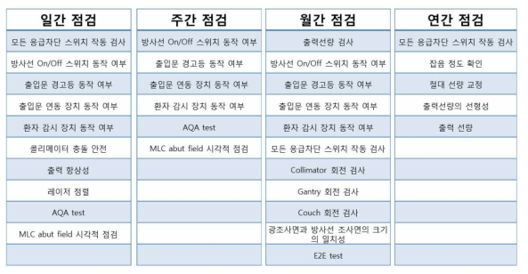 절차서 통계에 의해 제시된 방사선수술장치의 필수 품질관리 항목