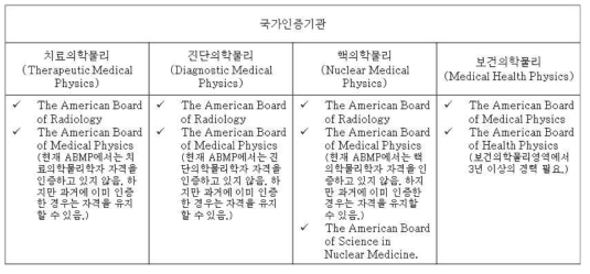 의학물리 여러분야에 따른 국가 인증기관