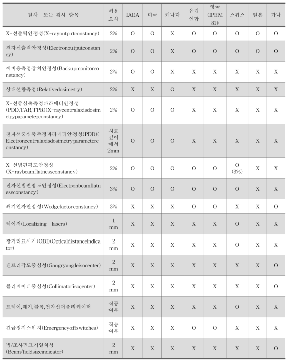 국제기구 및 국가별 선형가속기 정도관리 현황 조사 (일간점검)