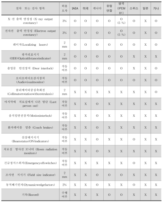 국제기구 및 국가별 선형가속기 정도관리 현황 조사 (주간점검)