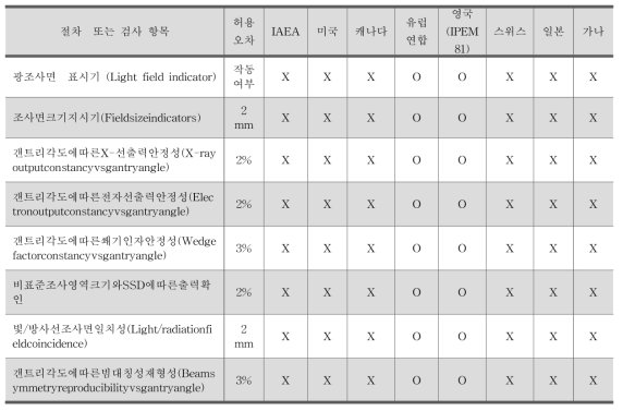 국제기구 및 국가별 선형가속기 정도관리 현황 조사 (3개월 월간점검)