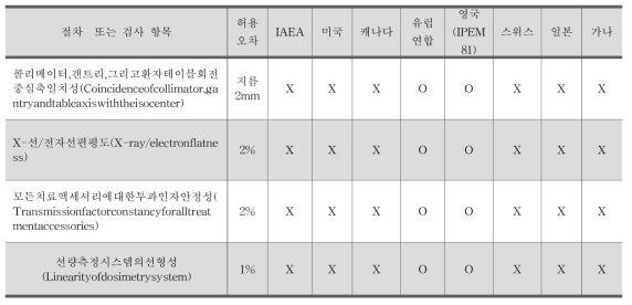 국제기구 및 국가별 선형가속기 정도관리 현황 조사 (6개월 월간점검)