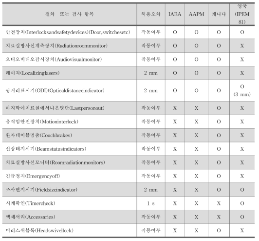 국제기구 및 국가별 코발트치료기 정도관리 현황 조사 (일간점검)